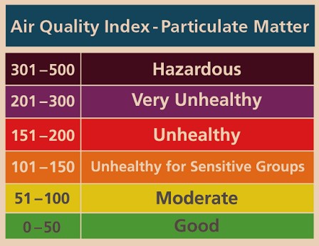 Air Quality Index - What the numbers mean